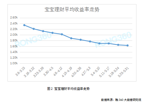 余额宝收益比一年定期还低，多款银行系理财产品完胜余额宝，你的零钱回银行了吗