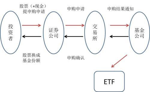 玩转ETF系列之：从最初的交易开始说起