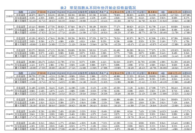 指数基金定投攻略