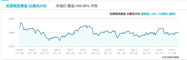 “不如铁”的一年过去了，明年金价能跑赢“苏炳添”吗