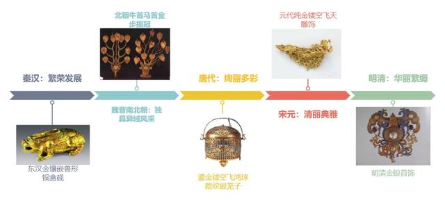 传统工艺之锻冶工艺（二）：金银发展脉络梳理