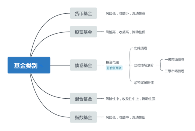 简单认识一下基金（1）