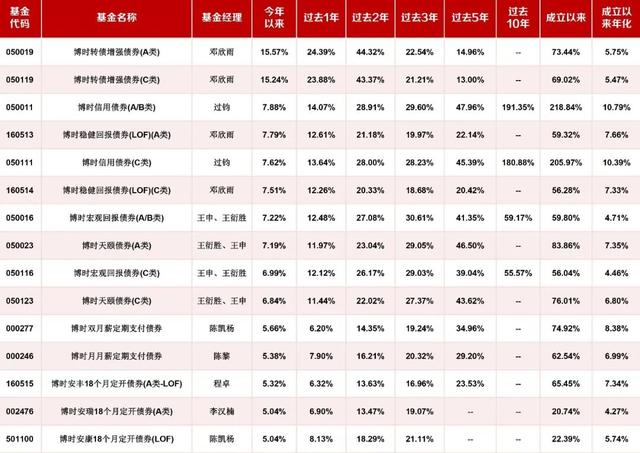 收益率最高71.33%！博时2020前三季度公募业绩排行出炉