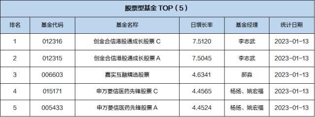 基金导读：首位百亿基金经理披露基金四季报