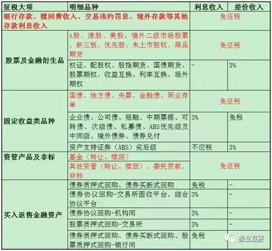 大曝光！100万亿大资管增值税明细公开了，一大批项目免税