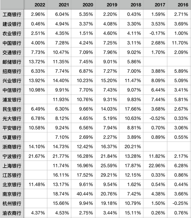 2022年上市银行非息收入对比分析（1）三项投资收益