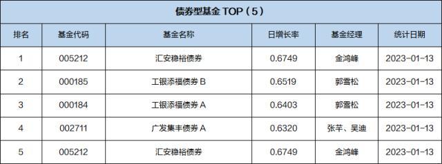 基金导读：首位百亿基金经理披露基金四季报