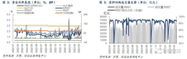 信达固收：税期扰动下资金边际收敛，配置盘抢跑存单利率回落