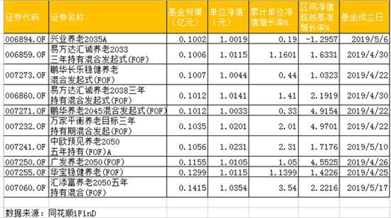 养老基金周年：博时嘉实浮亏 10基金规模不足2000万元