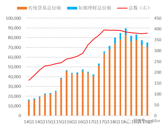 货币基金：传统货基规模萎缩 浮动净值货基待考