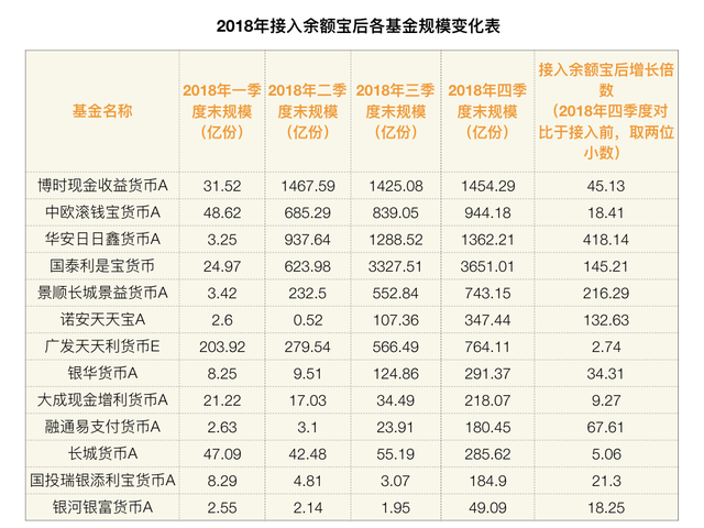 接一只涨一只！余额宝平台红利显著 接入基金规模最高涨幅达418倍