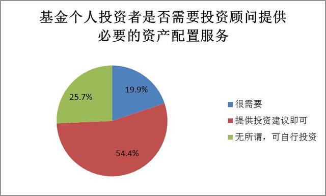 2017年度基金个人投资者投资情况调查问卷分析报告（三）：投资者金融资产配置情况