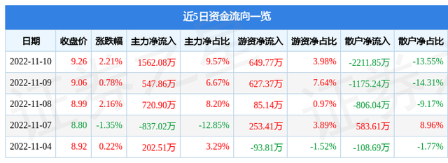 鹭燕医药11月10日主力资金净买入1562.08万元