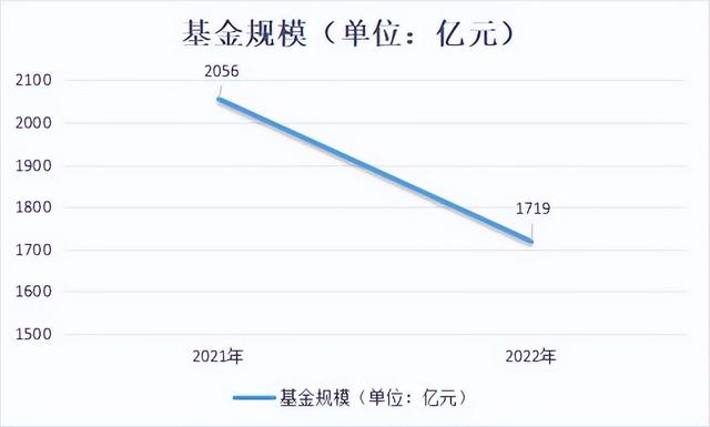 偏股型基金集体大跌，农银汇理2022年管理费下降22%