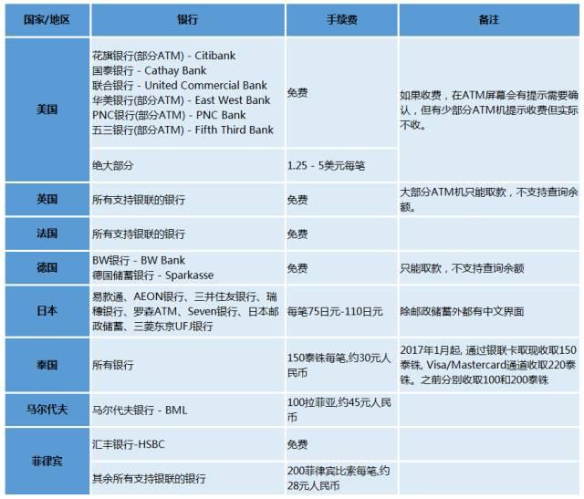 国庆境外游，如何换汇、取现、刷卡最划算送上攻略