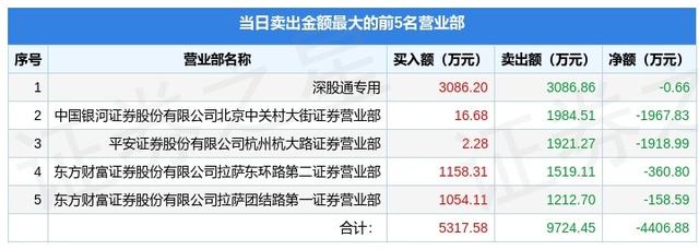 7月14日建投能源（000600）龙虎榜数据：北向资金净卖出0.66万元