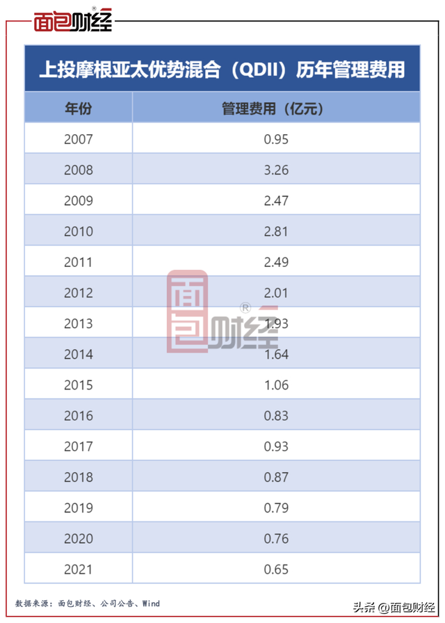 上投摩根“吸血”中国投资者：累亏101亿的产品，收了23亿管理费