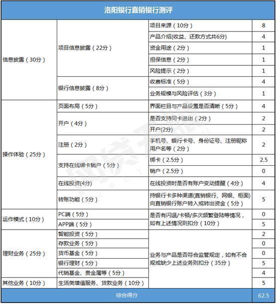 洛阳银行直银测评：活期产品收益“傻傻分不清”