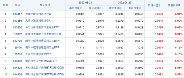 2022年6月24日开放式基金净值排名分析，现在告诉你