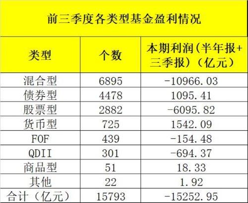 大亏1.5万亿