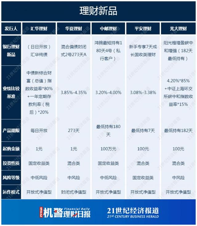 国有行股份行现金管理类产品七日年化收益率集体跌破3%丨机警理财日报（12月8日）