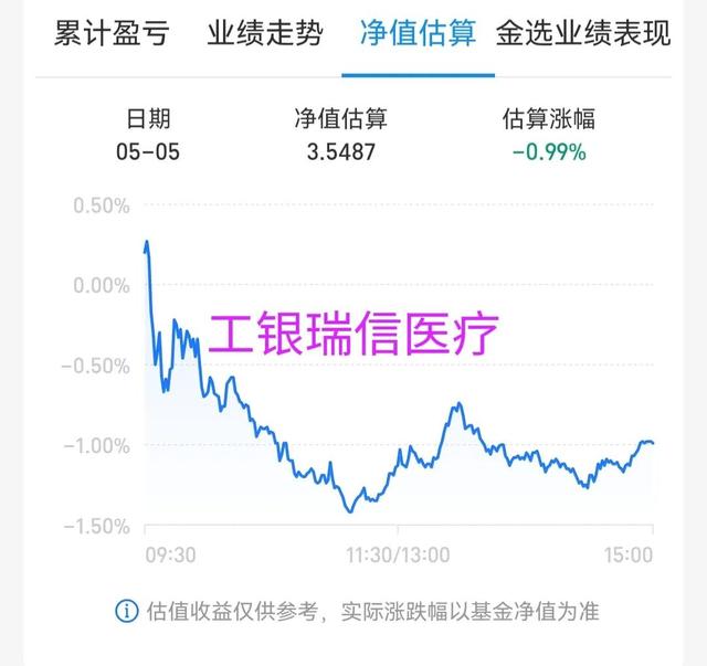 工银瑞信医疗基金，减仓机会果然稍瞬即逝