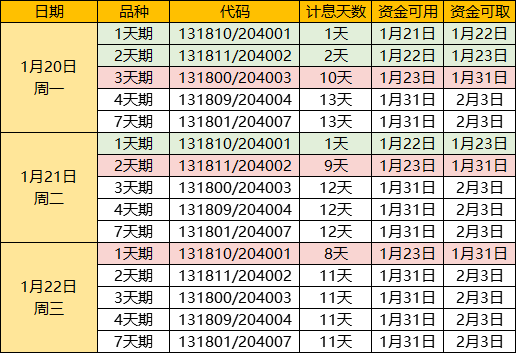 利用国债逆回购薅羊毛的机会又来啦