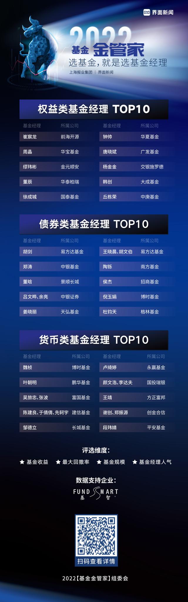 界面新闻2022年度公募基金金管家首次发布：权益类、债权类、货币类TOP 10基金经理揭晓