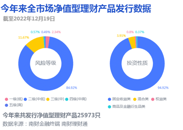 股份行理财公司现金类产品收益下滑，部分产品增配货币资产、减持债券丨机警理财日报（12月20日）