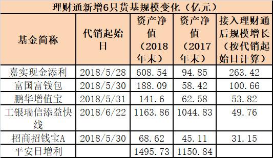 马云马化腾大对决 余额宝理财通新增货基规模出炉