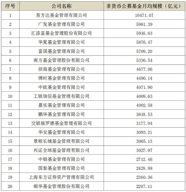 三季度公募月均规模出炉，易方达非货币基金规模再站万亿之上，5000亿俱乐部排序生变