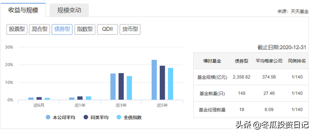 意料之外的优秀，堪比易方达——博时基金