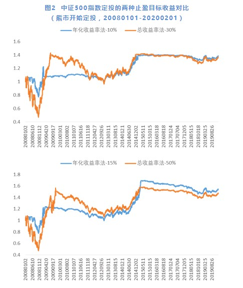 指数基金定投攻略