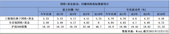 理财净值时代来临，工银瑞信固收+赢得市场芳心