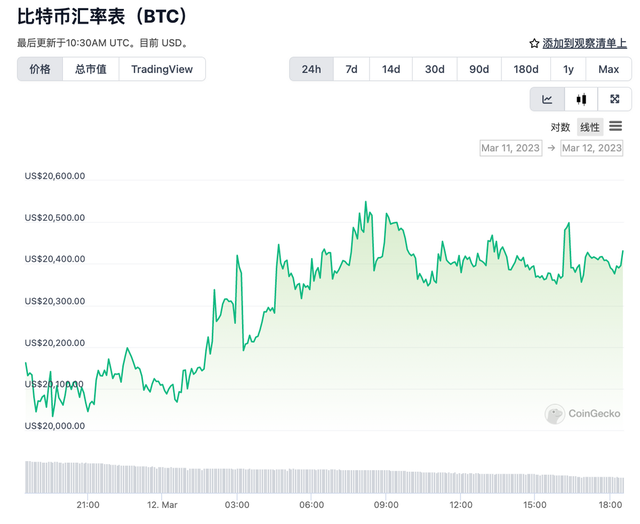 硅谷银行倒闭引币圈大震，挤兑风暴将至虚拟货币能扛住吗…