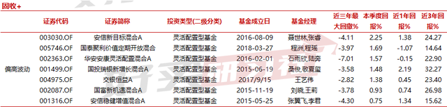 给未来丈母娘挑选的26只类固收基金