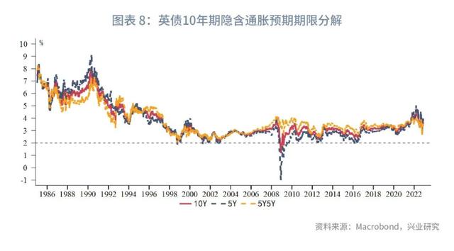 英债利率的分解与预测