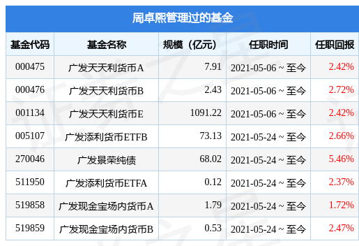 广发中证同业存单AAA指数7天持有基金经理变动：增聘周卓熙为基金经理