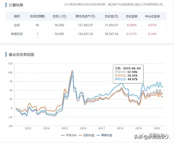 过去十年定投哪个指数最赚钱