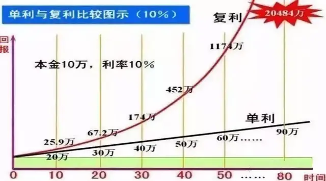 基金定投追求的，不是暴利，是复利