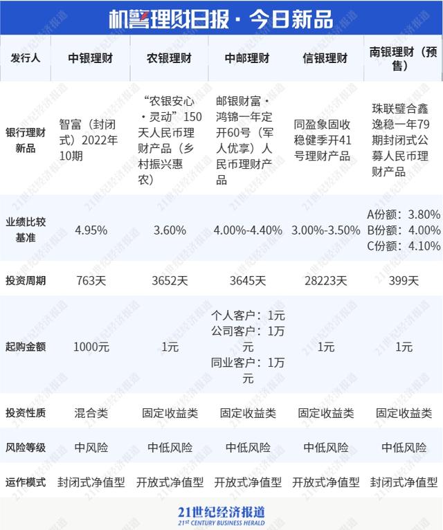 信银、兴银跻身股份行理财公司“现金类”产品榜单前三！七日年化收益最高超3%丨机警理财日报（9月13日）