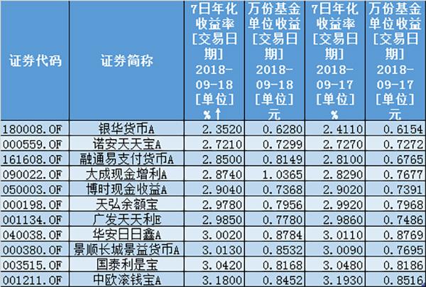 7只余额宝对接货基收益率已跌破3%，收益率或仍有下行空间