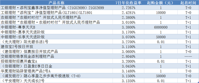 “持股”or“持币”银行“宝宝”产品最高年化收益过4%