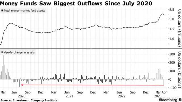 美国货币基金因纳税流失690亿美元 创两年多来最大单周跌幅
