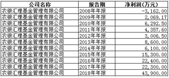 农银汇理两大“劣势”成挑战 施卫或“忽视”产品结构失衡