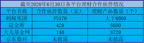 蚂蚁、京东数科、陆金所、东方财富大PK：谁是中国在线理财之王