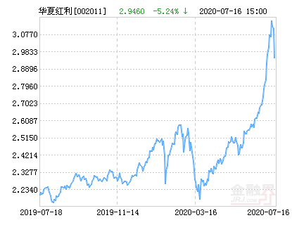 华夏红利基金最新净值跌幅达5.24%