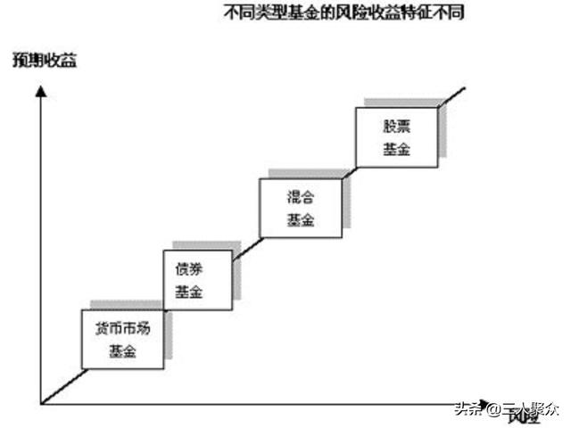 各种基金有什么区别以及怎么识别基金的风险和收益