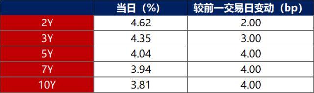 债市早报：央行加量续作MLF，逆回购到期规模较大导致流动性收紧