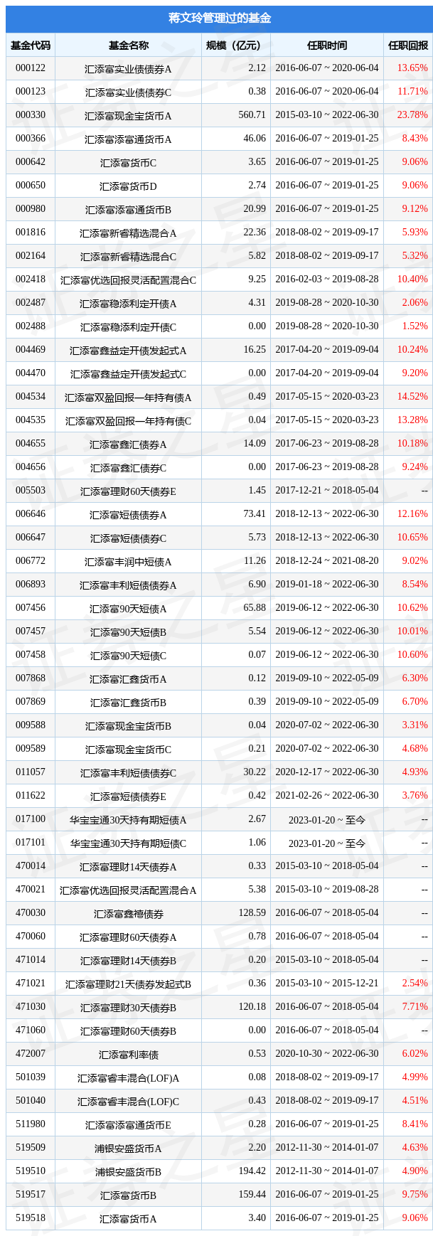 华宝现金宝货币基金经理变动：增聘蒋文玲为基金经理